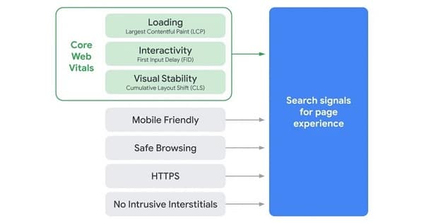 Core Web Vitals