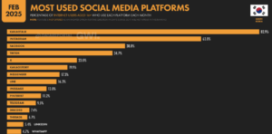 Most used social media platforms in South Korea 2025
