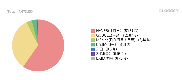 구글 네이버 검색엔진 점유율 2025년 6월