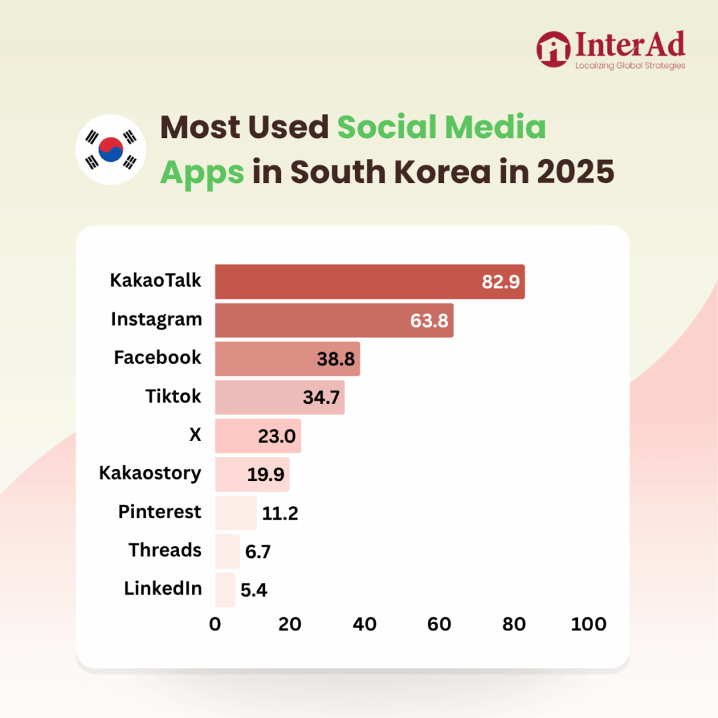 Bar chart titled "Most Used Social Media Apps in South Korea in 2025" with the South Korean flag icon. The chart ranks platforms by usage percentage: KakaoTalk (82.9), Instagram (63.8), Facebook (38.8), TikTok (34.7), X (23.0), Kakaostory (19.9), Pinterest (11.2), Threads (6.7), and LinkedIn (5.4). The background includes the InterAd logo and the tagline “Localizing Global Strategies.”