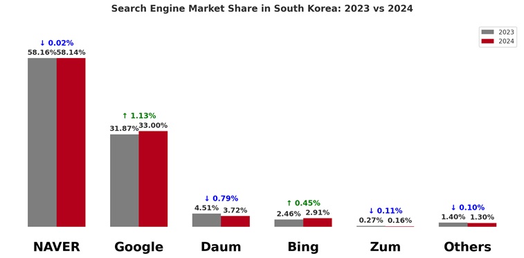 Korean Search Engine Market share 2023 Vs. 2024