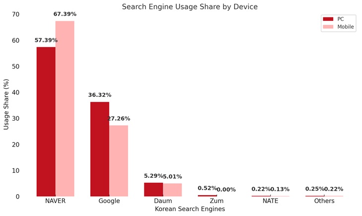 Search engine Market share by Devicde