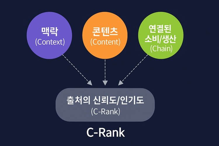 Naver C-Rank(네이버 씨랭크) 알고리즘