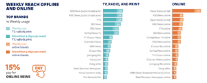 Depicts the rate of usage of different news sources. This image shows that online news sources are used more frequently than traditional media sources, and that Naver news portal is how South Koreans most commonly access news.