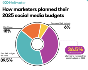 How businesses plan to spend their budget in 2025
