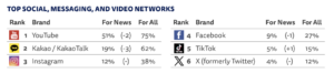 Shows apps that are popular in South Korea, with how many respondants said they use an app to share news vs. how many said they use an app in general. This illustrates which apps are most popular for sharing news, and are seen the most as news sources.