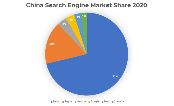 Chinese Search Engine Market share 2020