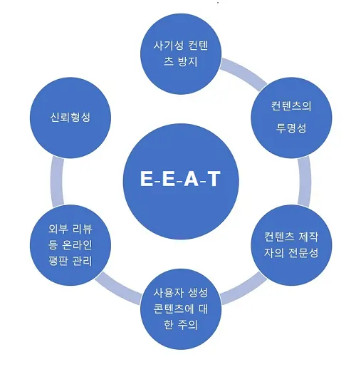 헬스케어 마케팅, E-E-A-T 중요성