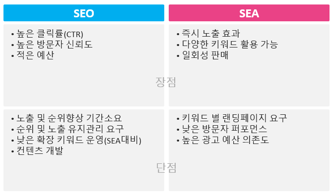 SEO Vs 검색 광고