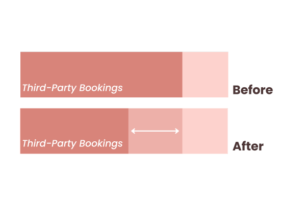 Third party bookings comparison before and aftter