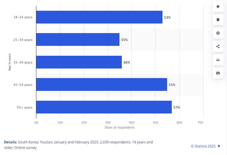 Statista Graph, Graph, South Korean Youtube Graph